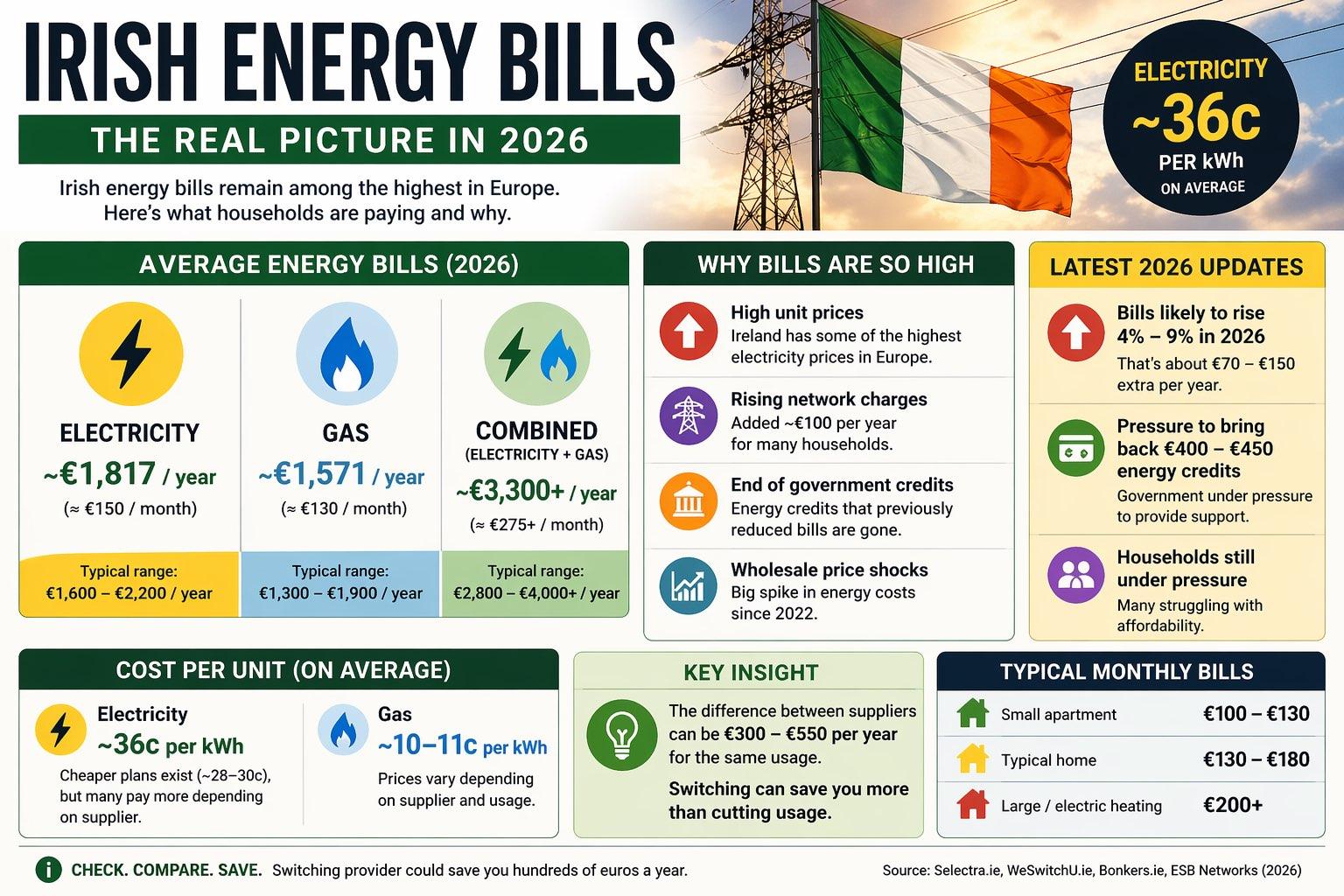 Irish energy bills 2026 showing why solar panels on east-west roofs save money